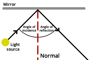 Angle of incidence, normal, angle of reflection on a mirror